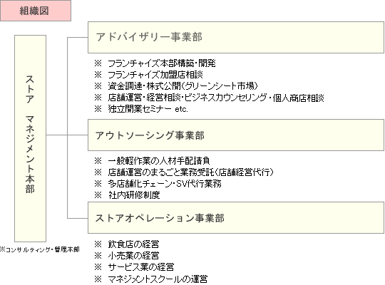 組織図