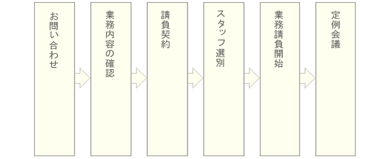 アウトソーシングの流れ